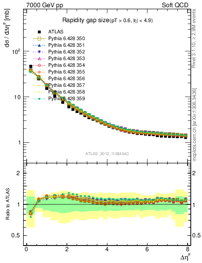 Plot of eta_gap in 7000 GeV pp collisions