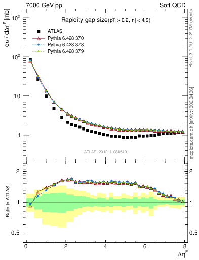 Plot of eta_gap in 7000 GeV pp collisions