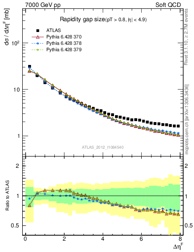 Plot of eta_gap in 7000 GeV pp collisions