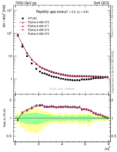 Plot of eta_gap in 7000 GeV pp collisions