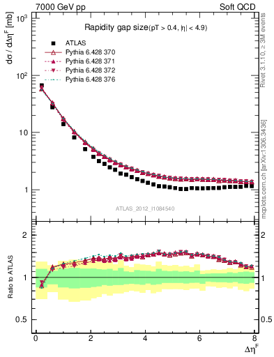 Plot of eta_gap in 7000 GeV pp collisions