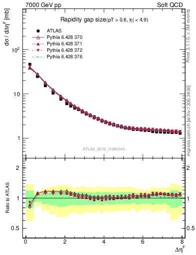 Plot of eta_gap in 7000 GeV pp collisions