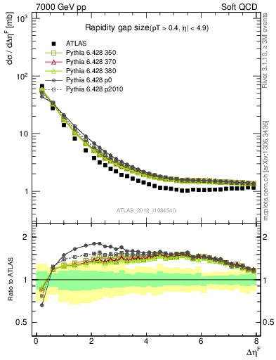 Plot of eta_gap in 7000 GeV pp collisions