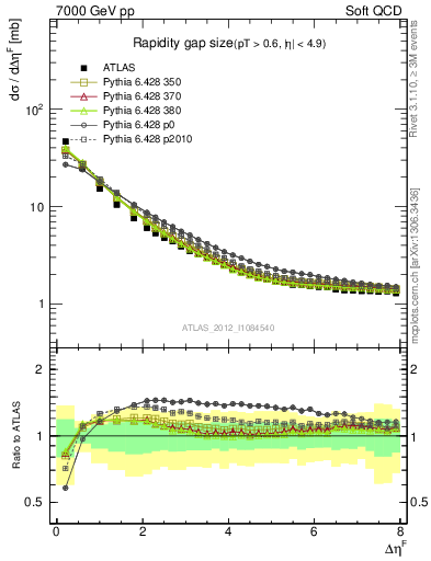 Plot of eta_gap in 7000 GeV pp collisions