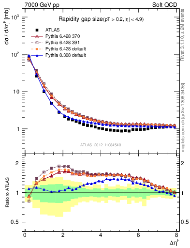 Plot of eta_gap in 7000 GeV pp collisions