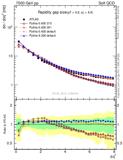 Plot of eta_gap in 7000 GeV pp collisions