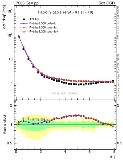 Plot of eta_gap in 7000 GeV pp collisions