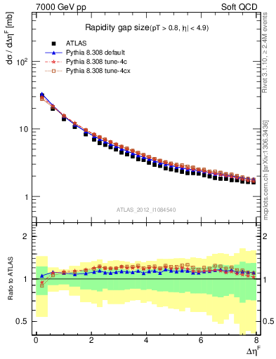 Plot of eta_gap in 7000 GeV pp collisions