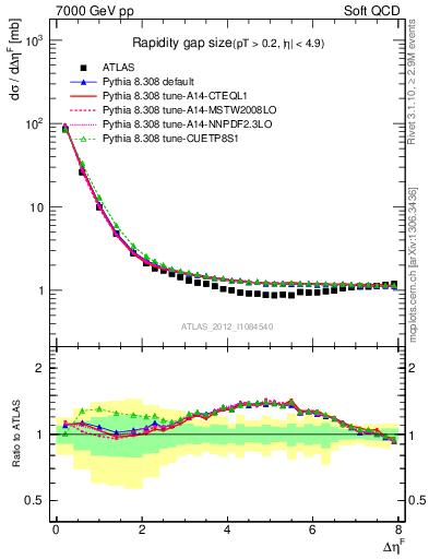 Plot of eta_gap in 7000 GeV pp collisions