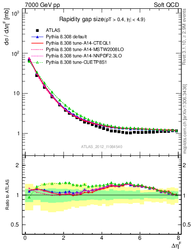 Plot of eta_gap in 7000 GeV pp collisions