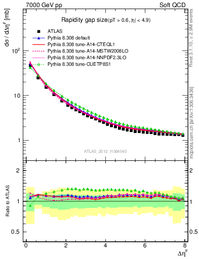 Plot of eta_gap in 7000 GeV pp collisions