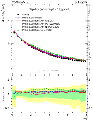 Plot of eta_gap in 7000 GeV pp collisions