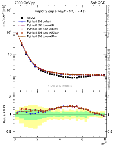 Plot of eta_gap in 7000 GeV pp collisions