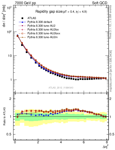 Plot of eta_gap in 7000 GeV pp collisions