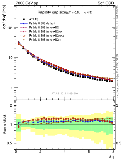 Plot of eta_gap in 7000 GeV pp collisions