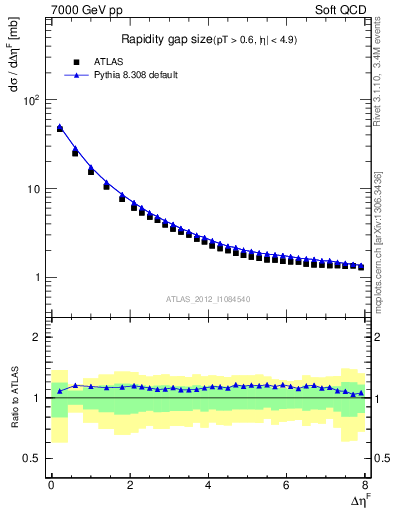 Plot of eta_gap in 7000 GeV pp collisions