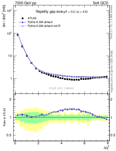 Plot of eta_gap in 7000 GeV pp collisions