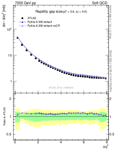 Plot of eta_gap in 7000 GeV pp collisions