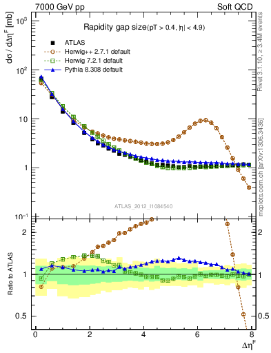 Plot of eta_gap in 7000 GeV pp collisions