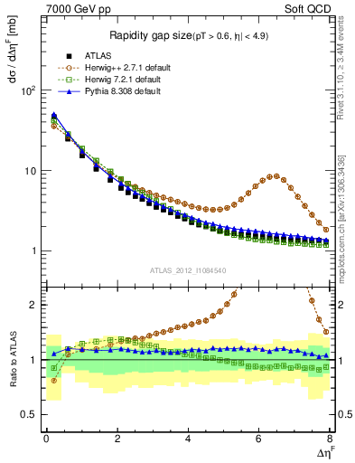 Plot of eta_gap in 7000 GeV pp collisions