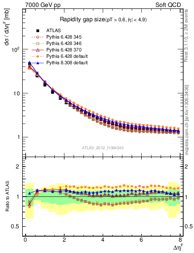 Plot of eta_gap in 7000 GeV pp collisions