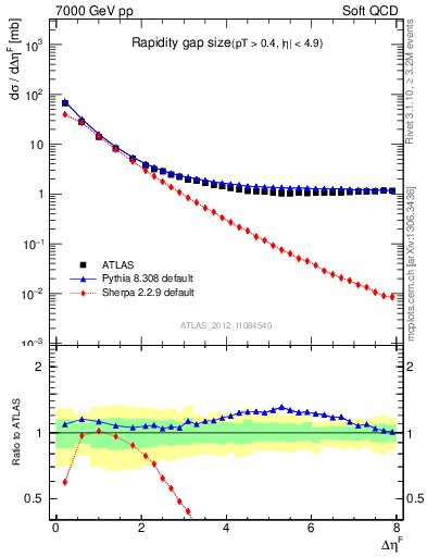 Plot of eta_gap in 7000 GeV pp collisions