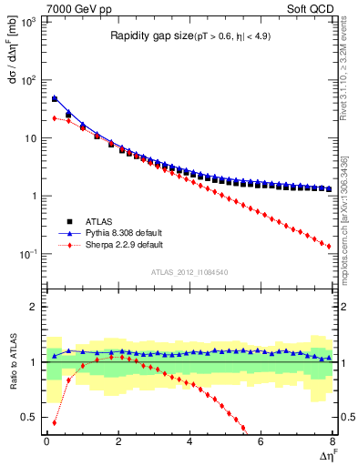 Plot of eta_gap in 7000 GeV pp collisions