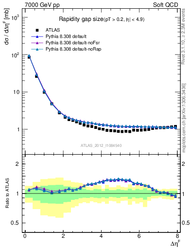 Plot of eta_gap in 7000 GeV pp collisions