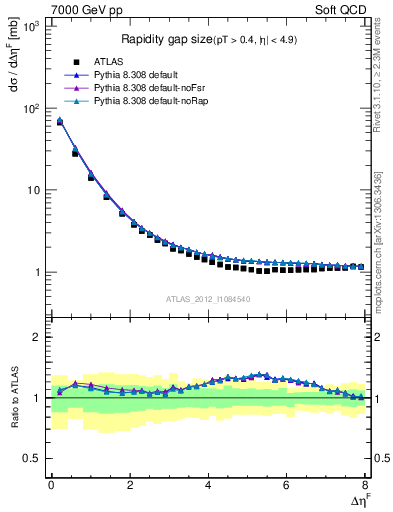 Plot of eta_gap in 7000 GeV pp collisions