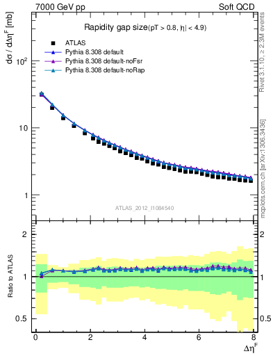 Plot of eta_gap in 7000 GeV pp collisions