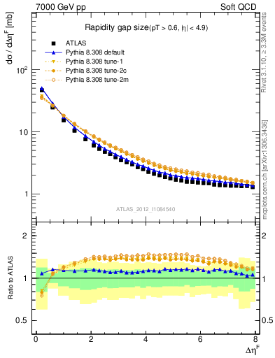 Plot of eta_gap in 7000 GeV pp collisions