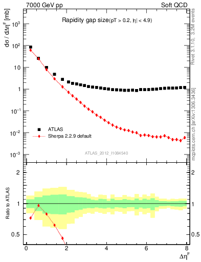 Plot of eta_gap in 7000 GeV pp collisions