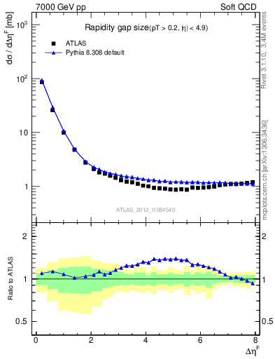 Plot of eta_gap in 7000 GeV pp collisions