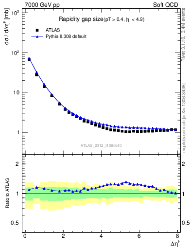 Plot of eta_gap in 7000 GeV pp collisions