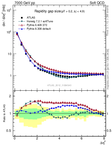 Plot of eta_gap in 7000 GeV pp collisions