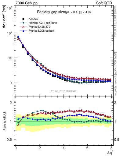 Plot of eta_gap in 7000 GeV pp collisions