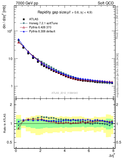 Plot of eta_gap in 7000 GeV pp collisions