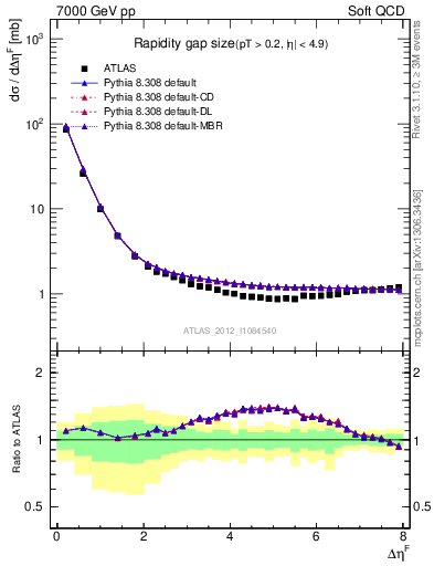 Plot of eta_gap in 7000 GeV pp collisions