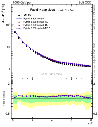 Plot of eta_gap in 7000 GeV pp collisions