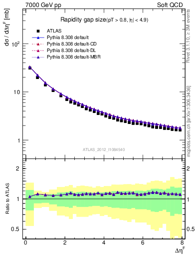 Plot of eta_gap in 7000 GeV pp collisions