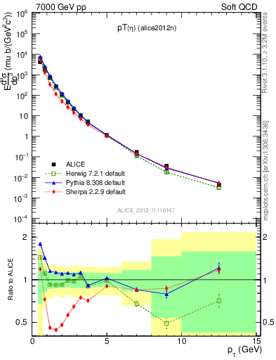 Plot of eta_pt in 7000 GeV pp collisions