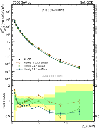 Plot of eta_pt in 7000 GeV pp collisions