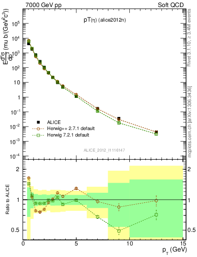 Plot of eta_pt in 7000 GeV pp collisions