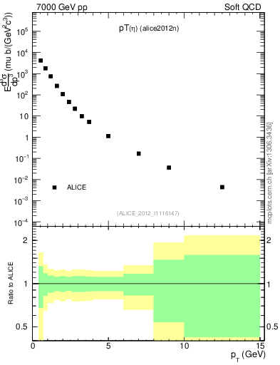 Plot of eta_pt in 7000 GeV pp collisions