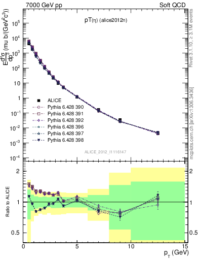 Plot of eta_pt in 7000 GeV pp collisions