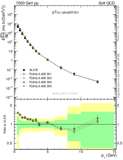 Plot of eta_pt in 7000 GeV pp collisions