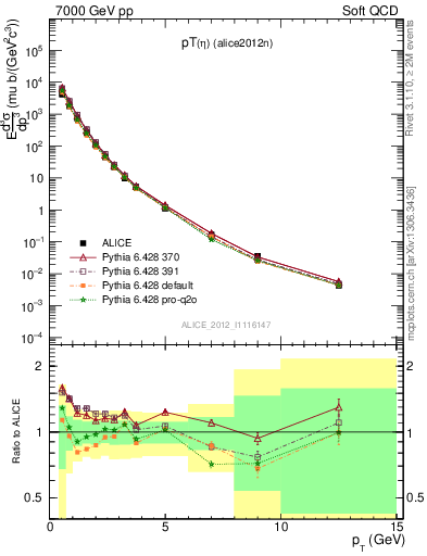 Plot of eta_pt in 7000 GeV pp collisions