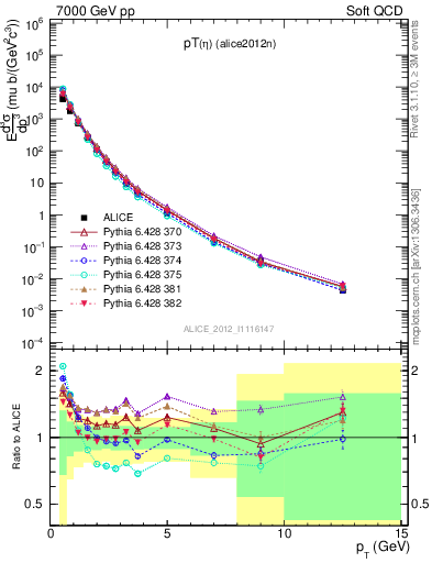 Plot of eta_pt in 7000 GeV pp collisions