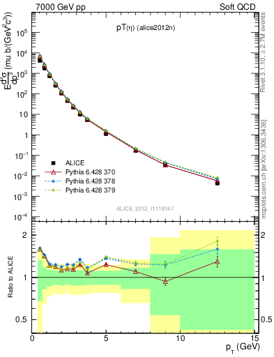 Plot of eta_pt in 7000 GeV pp collisions