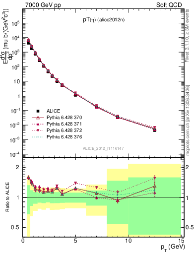 Plot of eta_pt in 7000 GeV pp collisions